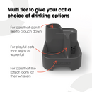 Infographic of a dark grey CAT MATE pet water fountain showing its multi-tiered design. Text highlights three drinking levels: the top tier is for cats that don’t like to crouch down, the middle stream is for playful cats that enjoy a waterfall, and the bottom basin is for cats that prefer more room for their whiskers. Arrows point to each corresponding tier to show the different drinking options.