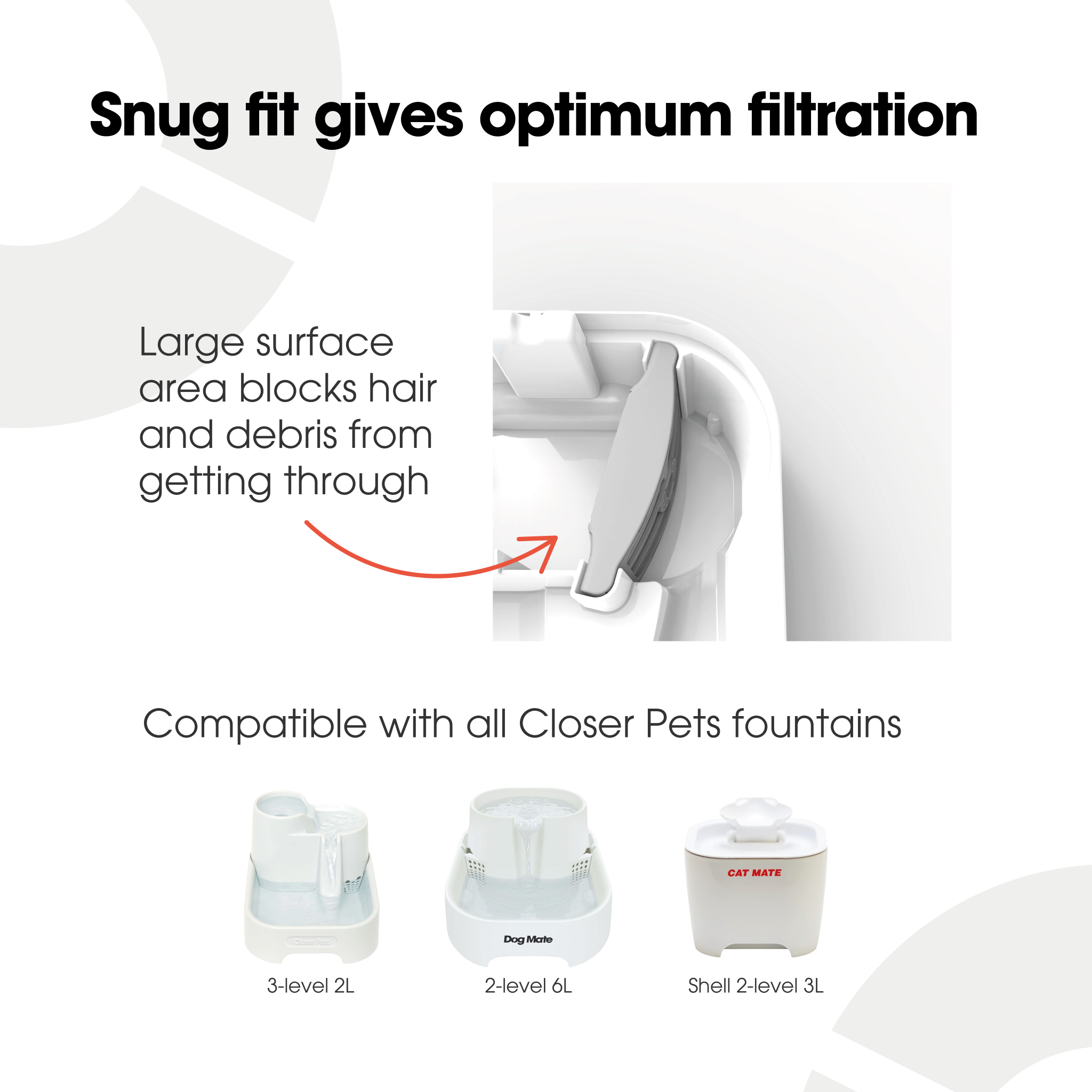 Informational graphic showing a close-up of a water fountain filter with the text 'Snug fit gives optimum filtration.' A red arrow points to the filter with the caption 'Large surface area blocks hair and debris from getting through.' Below the image are three compatible pet fountain models labelled '3-level 2L,' '2-level 6L' (Dog Mate), and 'Shell 2-level 3L' (Cat Mate), with the note 'Compatible with all Closer Pets fountains.