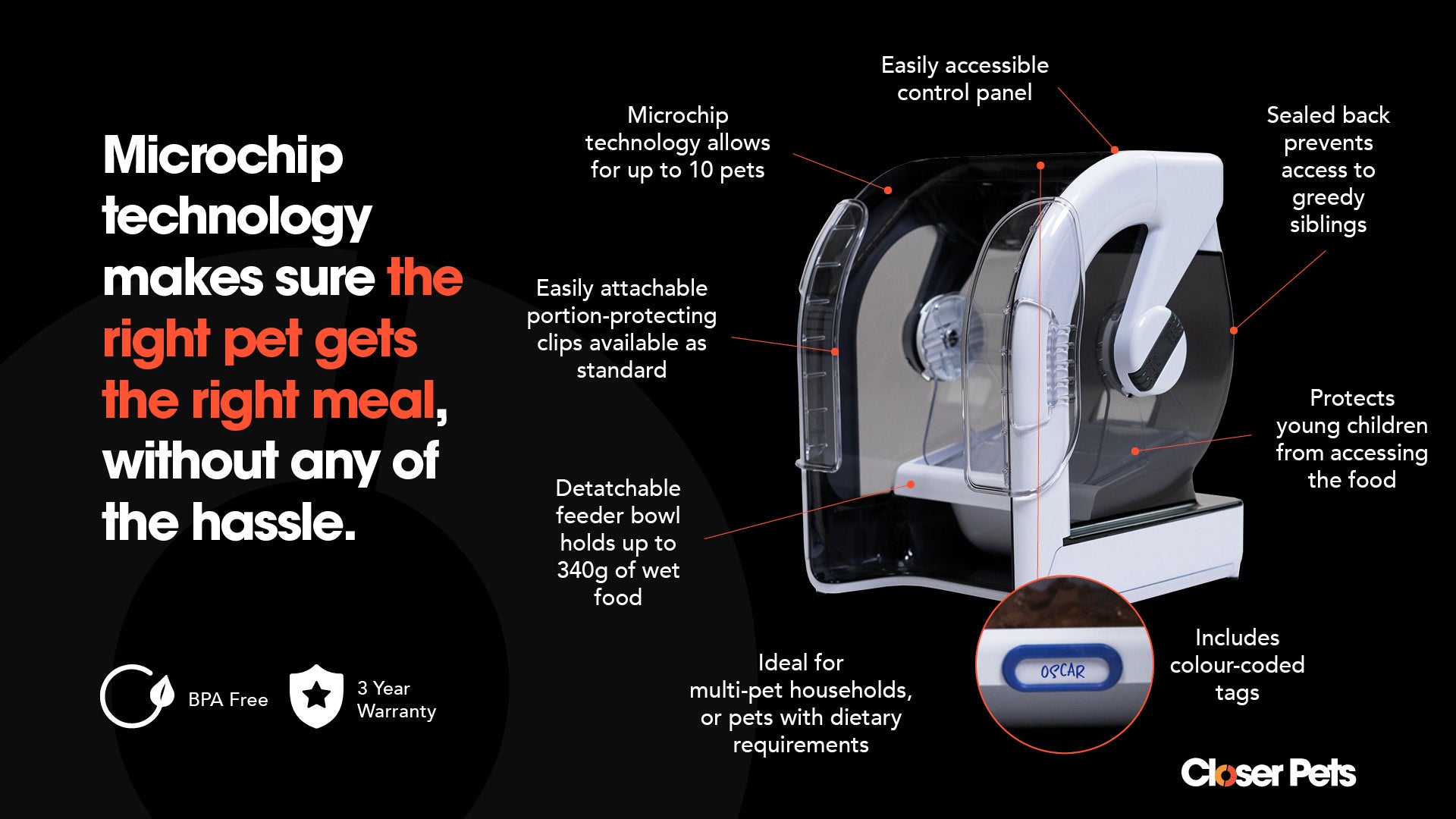Infographic on a black background highlighting features of the Closer Pets MiBowl Automatic Microchip Pet Feeder, including BPA-free materials, a 3-year warranty, sealed back, portion control clips, and microchip technology that ensures only assigned pets (up to 10) can access meals.