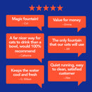 An infographic featuring six positive customer reviews of a pet water fountain, displayed in red speech bubbles on a blue background with five orange stars at the top. The reviews read: 'Magic fountain!' – Col. 'Value for money' – Emma. 'A far nicer way for cats to drink than a bowl, would 100% recommend' – Catherine. 'The only fountain that our cats will use' – JW. 
'Keeps the water cool and fresh' – G. Wilson. 'Quiet running, easy to clean, satisfied customer' – Alex"